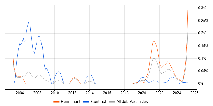 Avionics trend for jobs with Hybrid/Remote/WFH options Avionics trend for jobs with Hybrid/Remote/WFH options