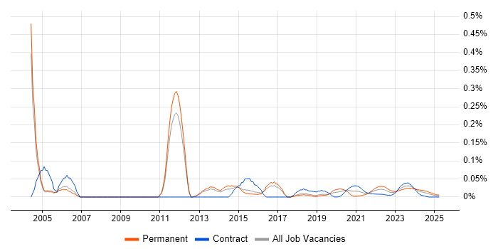 AWK trend for jobs with Hybrid/Remote/WFH options