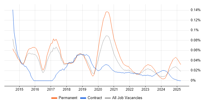 AWS Administrator trend for jobs with Hybrid/Remote/WFH options AWS Administrator trend for jobs with Hybrid/Remote/WFH options