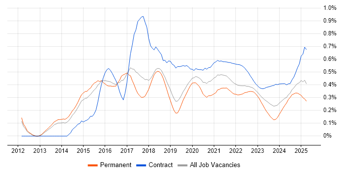 AWS Architect trend for jobs with Hybrid/Remote/WFH options