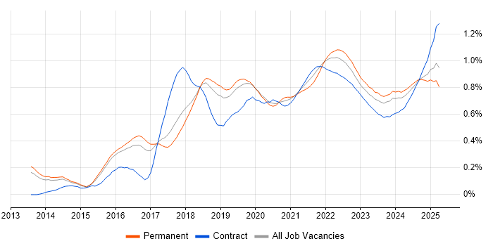 AWS Certification trend for jobs with Hybrid/Remote/WFH options AWS Certification trend for jobs with Hybrid/Remote/WFH options
