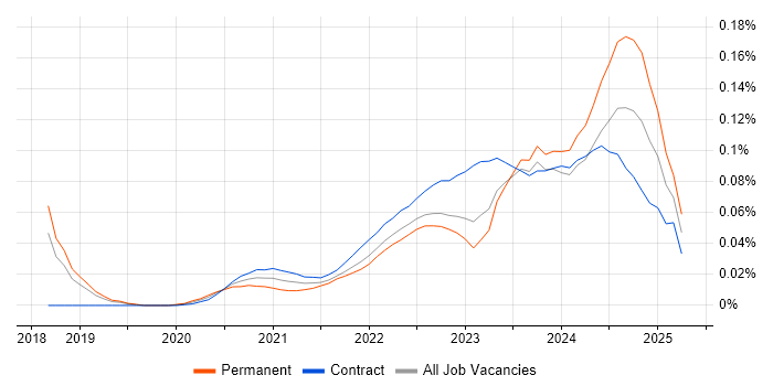 AWS Certified Cloud Practitioner trend for jobs with Hybrid/Remote/WFH options AWS Certified Cloud Practitioner trend for jobs with Hybrid/Remote/WFH options