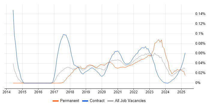 AWS Certified Developer trend for jobs with Hybrid/Remote/WFH options AWS Certified Developer trend for jobs with Hybrid/Remote/WFH options