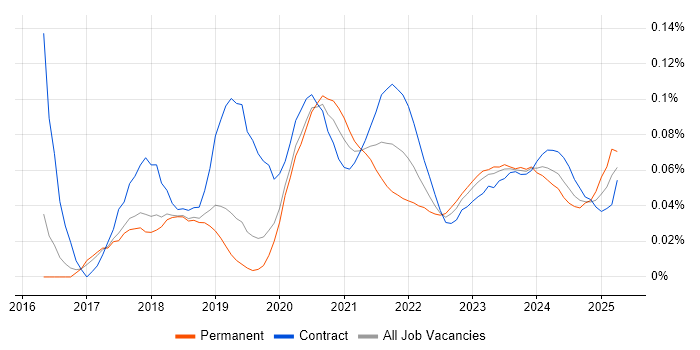 AWS Certified DevOps Engineer trend for jobs with Hybrid/Remote/WFH options AWS Certified DevOps Engineer trend for jobs with Hybrid/Remote/WFH options