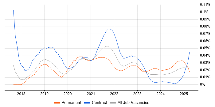 AWS Certified SysOps Administrator trend for jobs with Hybrid/Remote/WFH options AWS Certified SysOps Administrator trend for jobs with Hybrid/Remote/WFH options