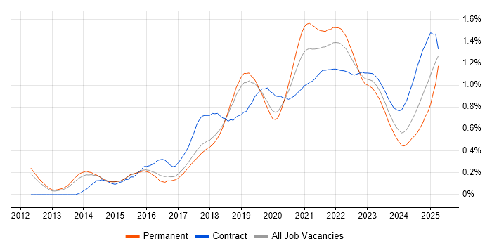 AWS CloudFormation trend for jobs with Hybrid/Remote/WFH options AWS CloudFormation trend for jobs with Hybrid/Remote/WFH options