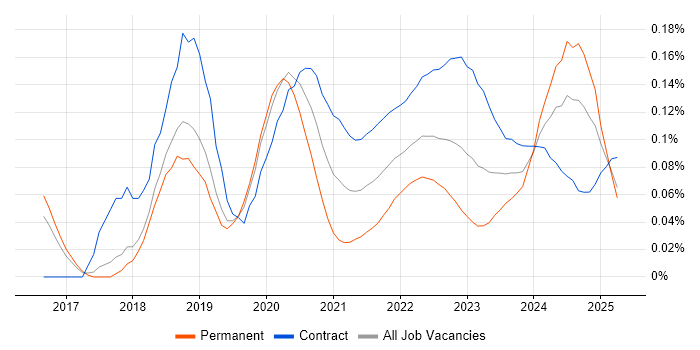 AWS CloudTrail trend for jobs with Hybrid/Remote/WFH options