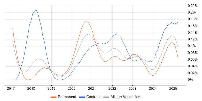 AWS CodeBuild trend for jobs with Hybrid/Remote/WFH options