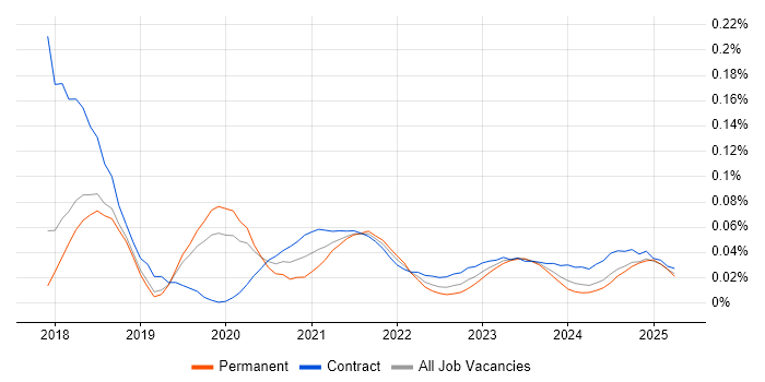 AWS CodeCommit trend for jobs with Hybrid/Remote/WFH options AWS CodeCommit trend for jobs with Hybrid/Remote/WFH options
