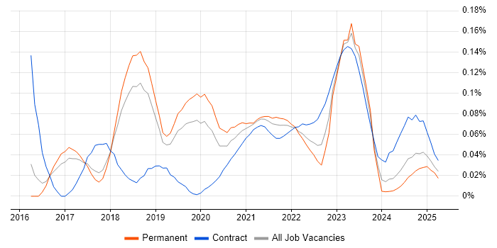 AWS CodeDeploy trend for jobs with Hybrid/Remote/WFH options