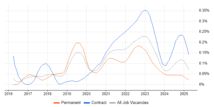 AWS CodePipeline trend for jobs with Hybrid/Remote/WFH options AWS CodePipeline trend for jobs with Hybrid/Remote/WFH options