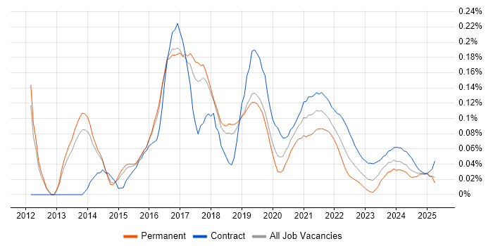 AWS Consultant trend for jobs with Hybrid/Remote/WFH options AWS Consultant trend for jobs with Hybrid/Remote/WFH options