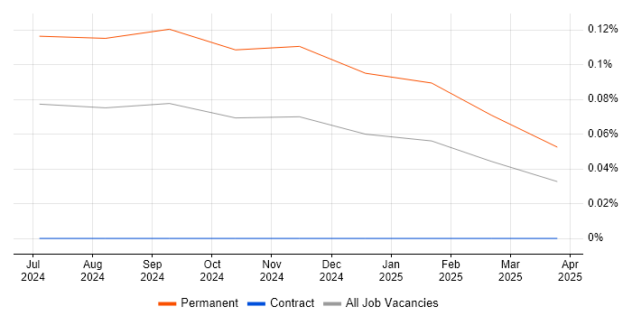 AWS Copilot trend for jobs with Hybrid/Remote/WFH options
