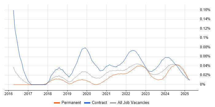 AWS Data Architect trend for jobs with Hybrid/Remote/WFH options