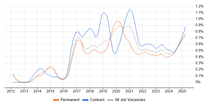 AWS Developer trend for jobs with Hybrid/Remote/WFH options AWS Developer trend for jobs with Hybrid/Remote/WFH options