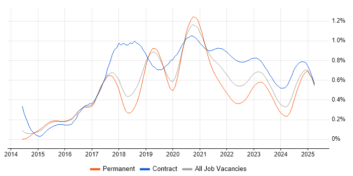 AWS DevOps Engineer trend for jobs with Hybrid/Remote/WFH options