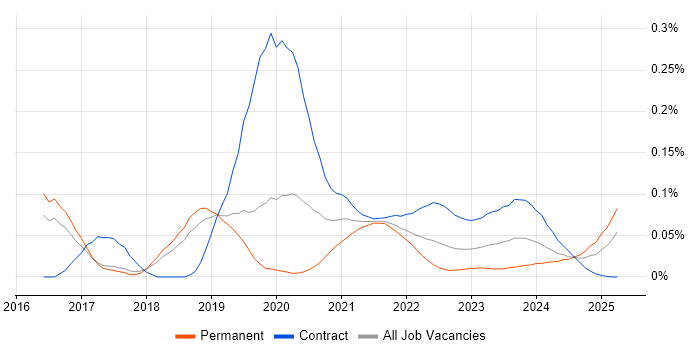 AWS Direct Connect trend for jobs with Hybrid/Remote/WFH options AWS Direct Connect trend for jobs with Hybrid/Remote/WFH options
