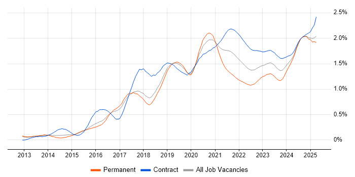 AWS Engineer trend for jobs with Hybrid/Remote/WFH options