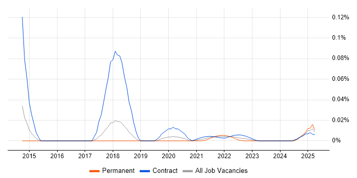 AWS Expert trend for jobs with Hybrid/Remote/WFH options
