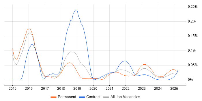AWS Infrastructure Architect trend for jobs with Hybrid/Remote/WFH options