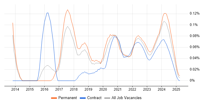 AWS Infrastructure Engineer trend for jobs with Hybrid/Remote/WFH options