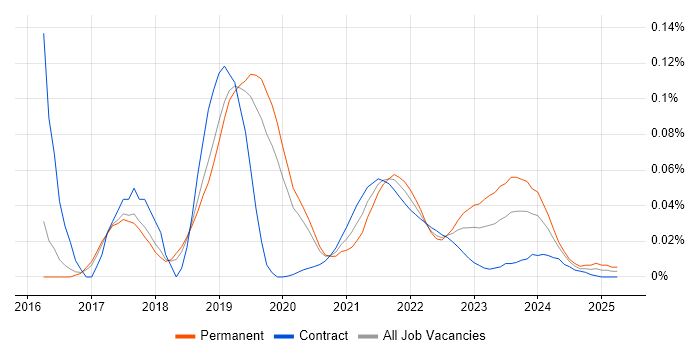 AWS IoT trend for jobs with Hybrid/Remote/WFH options AWS IoT trend for jobs with Hybrid/Remote/WFH options