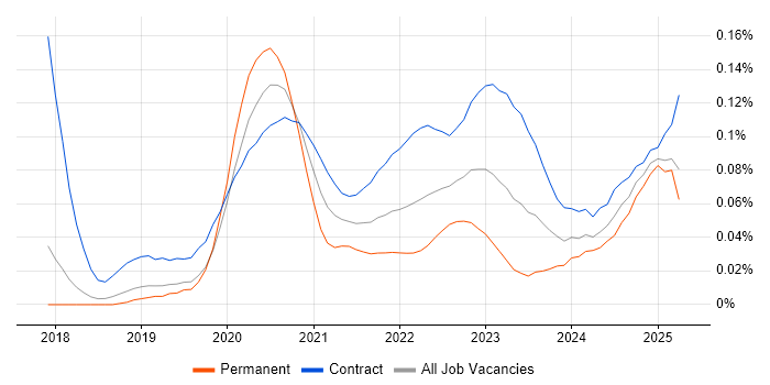 AWS KMS trend for jobs with Hybrid/Remote/WFH options AWS KMS trend for jobs with Hybrid/Remote/WFH options