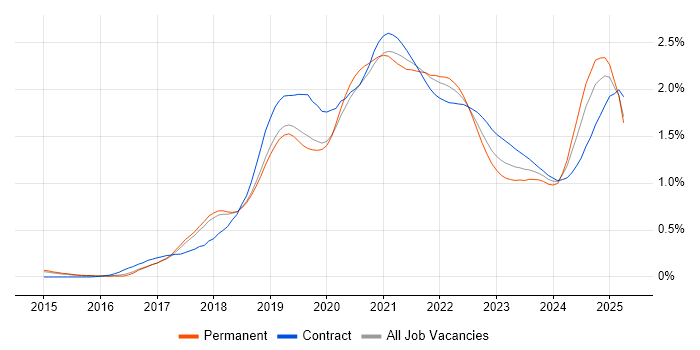 AWS Lambda trend for jobs with Hybrid/Remote/WFH options
