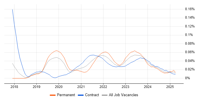 AWS SAM trend for jobs with Hybrid/Remote/WFH options AWS SAM trend for jobs with Hybrid/Remote/WFH options