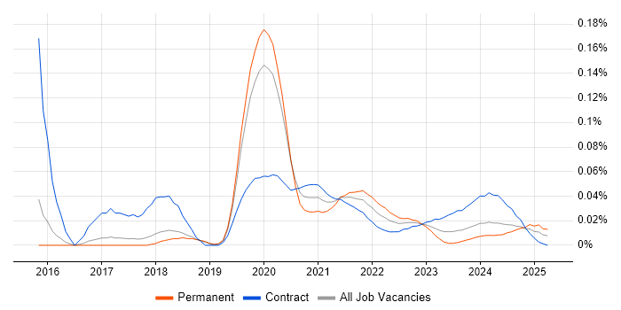 AWS Security Architect trend for jobs with Hybrid/Remote/WFH options AWS Security Architect trend for jobs with Hybrid/Remote/WFH options