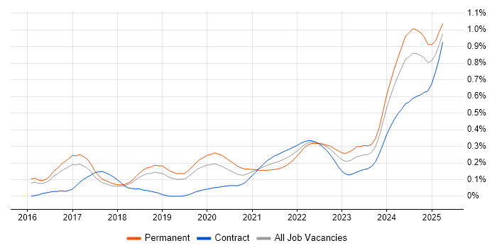 AWS Software Engineer trend for jobs with Hybrid/Remote/WFH options