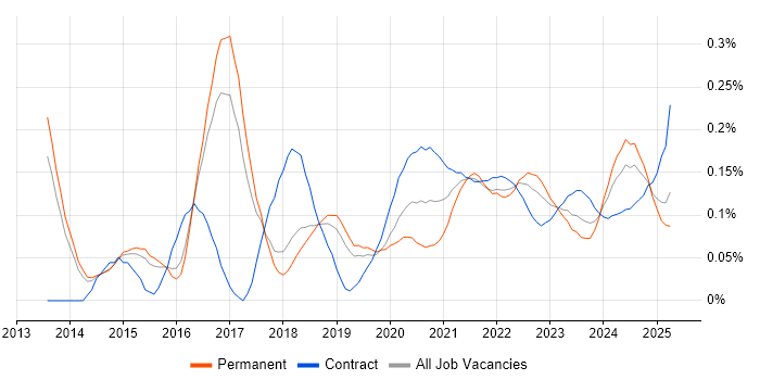 AWS Solution Architect trend for jobs with Hybrid/Remote/WFH options