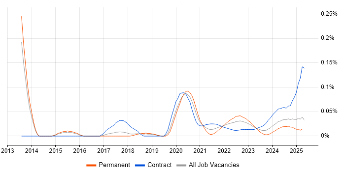 AWS Specialist trend for jobs with Hybrid/Remote/WFH options
