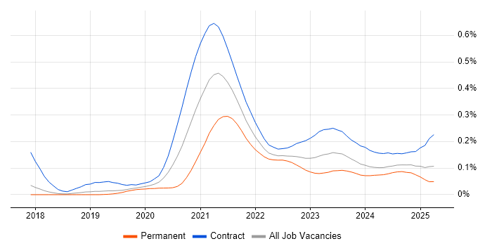 AWS Step Functions trend for jobs with Hybrid/Remote/WFH options AWS Step Functions trend for jobs with Hybrid/Remote/WFH options