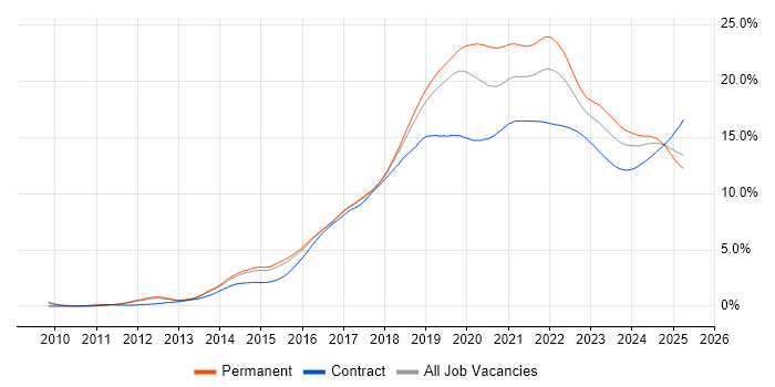 AWS trend for jobs with Hybrid/Remote/WFH options AWS trend for jobs with Hybrid/Remote/WFH options
