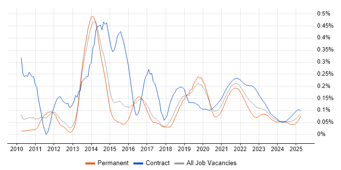 Axure RP trend for jobs with Hybrid/Remote/WFH options Axure RP trend for jobs with Hybrid/Remote/WFH options