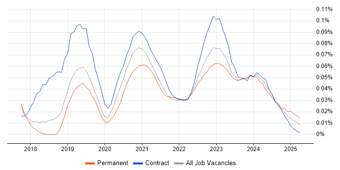 Azure Administrator trend for jobs with Hybrid/Remote/WFH options Azure Administrator trend for jobs with Hybrid/Remote/WFH options