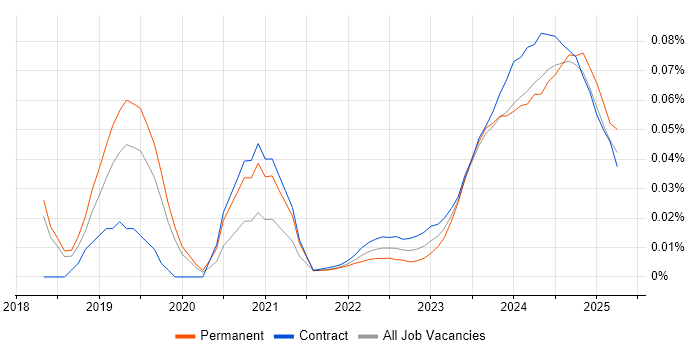 Azure AI trend for jobs with Hybrid/Remote/WFH options Azure AI trend for jobs with Hybrid/Remote/WFH options