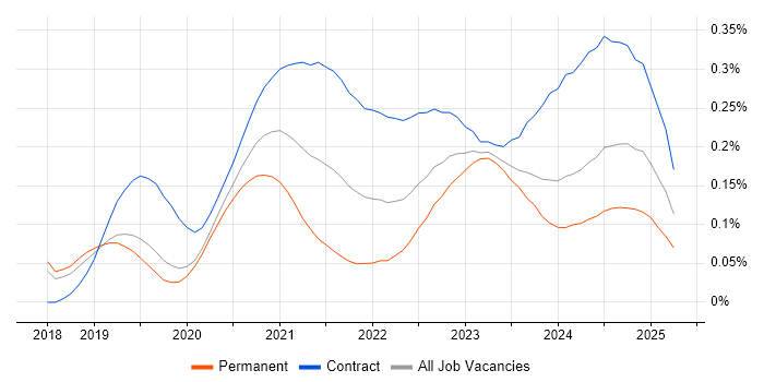 Azure API Management trend for jobs with Hybrid/Remote/WFH options Azure API Management trend for jobs with Hybrid/Remote/WFH options