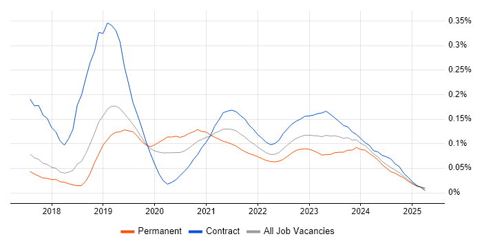 Azure App Service trend for jobs with Hybrid/Remote/WFH options Azure App Service trend for jobs with Hybrid/Remote/WFH options