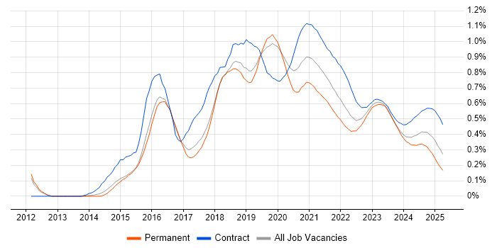 Azure Architect trend for jobs with Hybrid/Remote/WFH options
