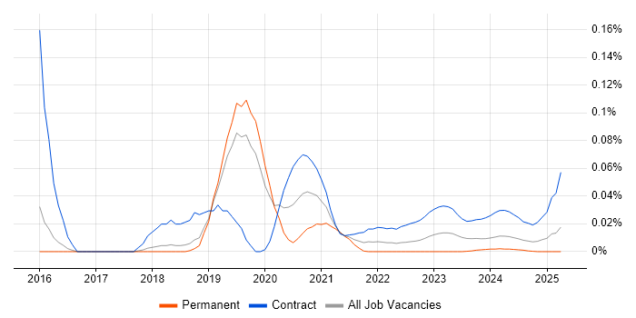 Azure Batch trend for jobs with Hybrid/Remote/WFH options