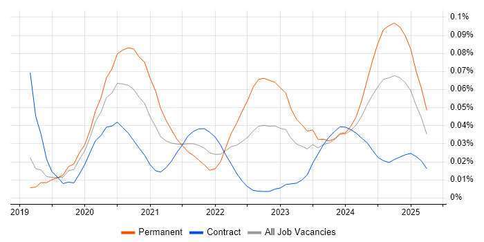 Azure Blueprints trend for jobs with Hybrid/Remote/WFH options Azure Blueprints trend for jobs with Hybrid/Remote/WFH options