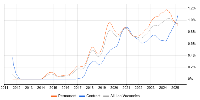 Azure Certification trend for jobs with Hybrid/Remote/WFH options Azure Certification trend for jobs with Hybrid/Remote/WFH options