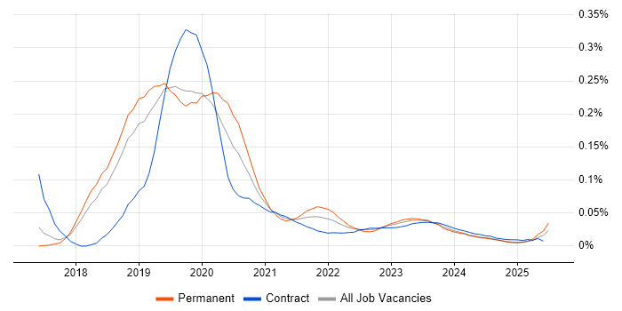 Azure Cognitive Search trend for jobs with Hybrid/Remote/WFH options Azure Cognitive Search trend for jobs with Hybrid/Remote/WFH options