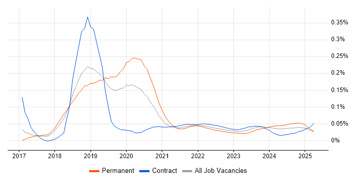 Azure Cognitive Services trend for jobs with Hybrid/Remote/WFH options Azure Cognitive Services trend for jobs with Hybrid/Remote/WFH options