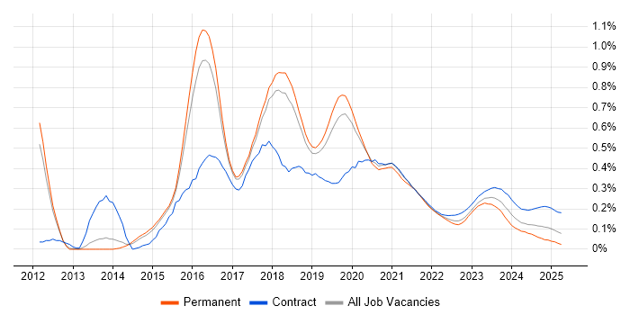 Azure Consultant trend for jobs with Hybrid/Remote/WFH options