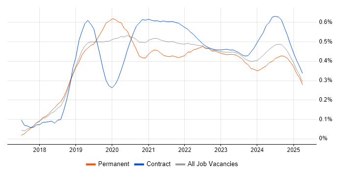 Azure Cosmos DB trend for jobs with Hybrid/Remote/WFH options Azure Cosmos DB trend for jobs with Hybrid/Remote/WFH options