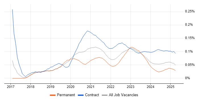 Azure Data Architect trend for jobs with Hybrid/Remote/WFH options