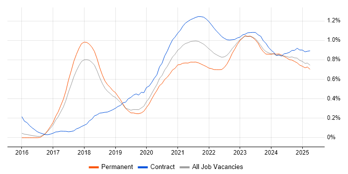Azure Data Factory trend for jobs with Hybrid/Remote/WFH options Azure Data Factory trend for jobs with Hybrid/Remote/WFH options